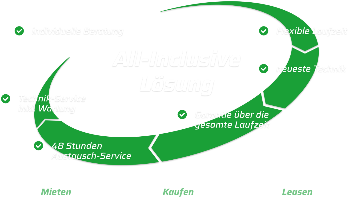 Übersichtsgrafik der All-inklusive Lösungen der intros Medical Laser GmbH